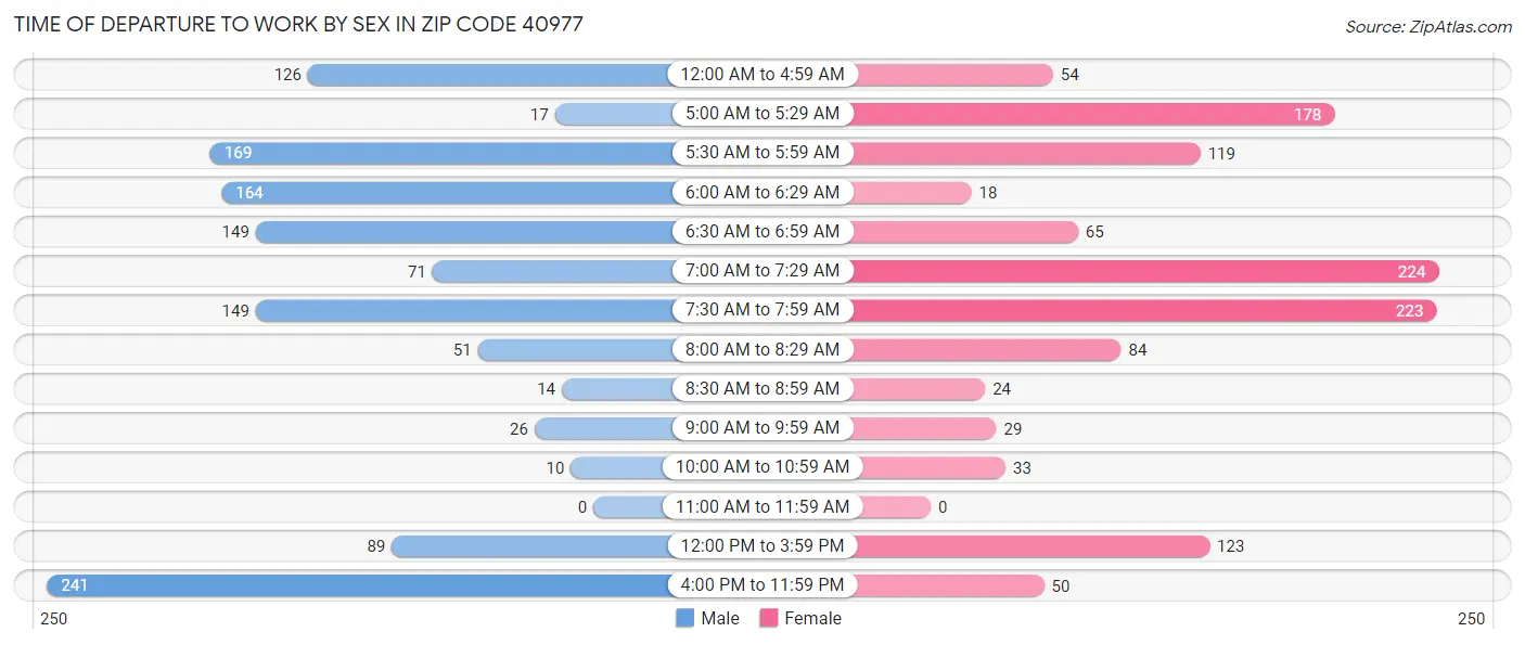 Time of Departure to Work by Sex in Zip Code 40977