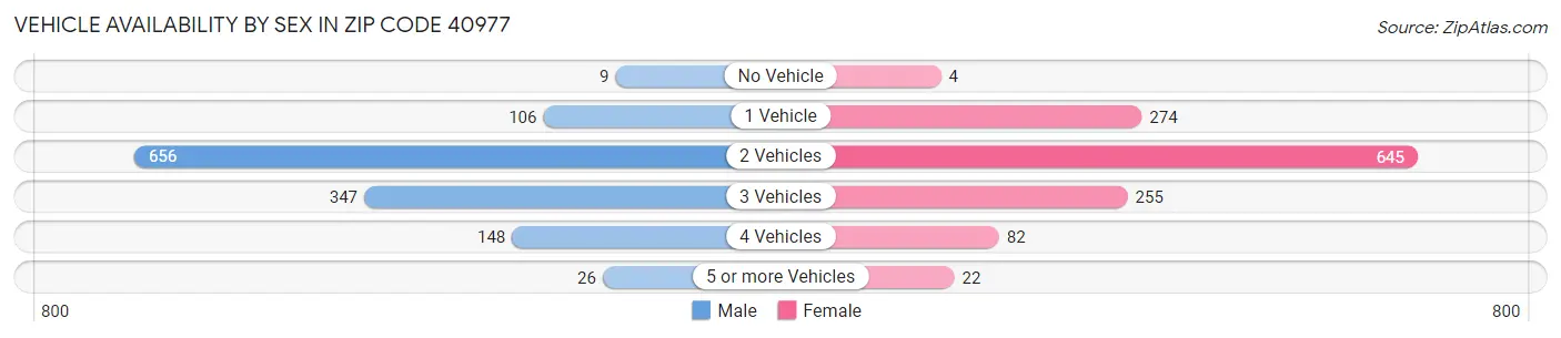 Vehicle Availability by Sex in Zip Code 40977