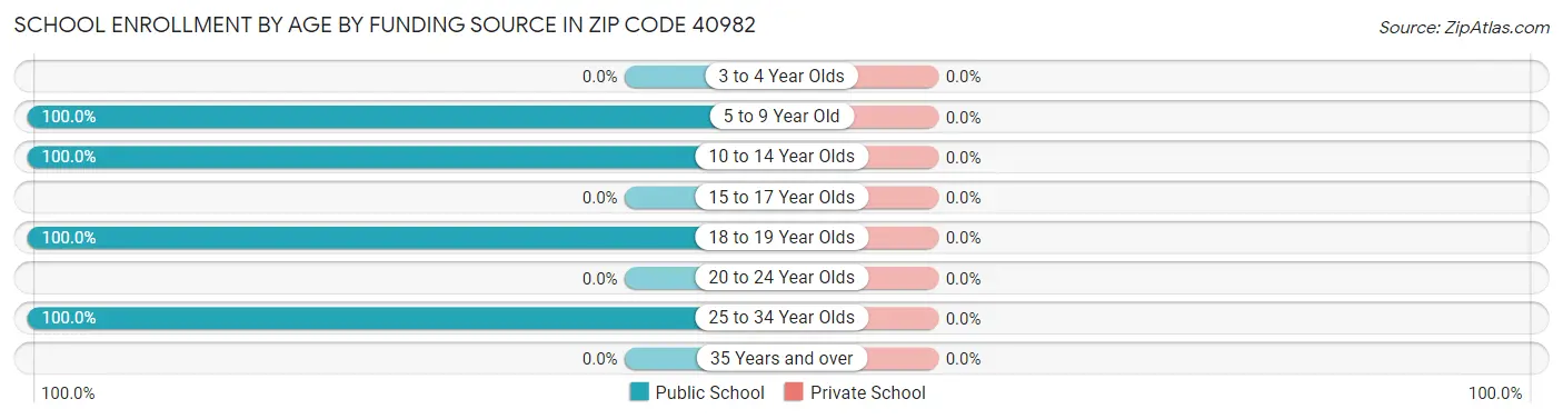 School Enrollment by Age by Funding Source in Zip Code 40982