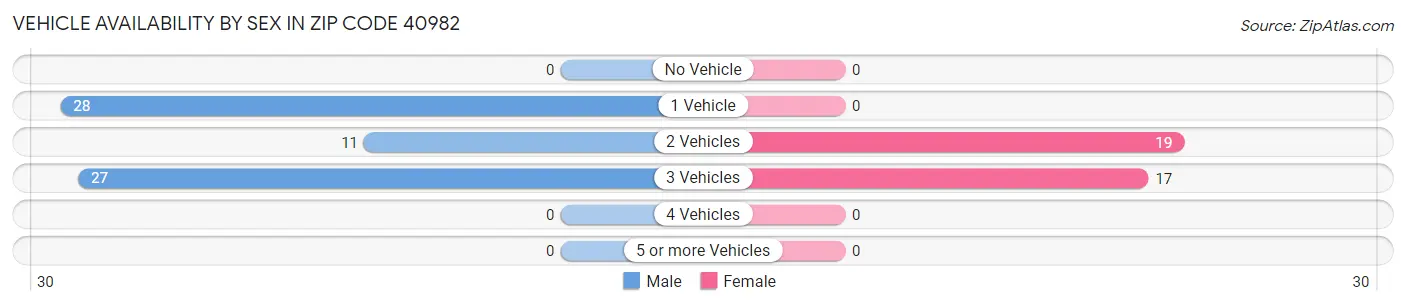 Vehicle Availability by Sex in Zip Code 40982