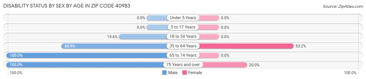 Disability Status by Sex by Age in Zip Code 40983