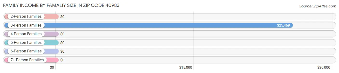 Family Income by Famaliy Size in Zip Code 40983