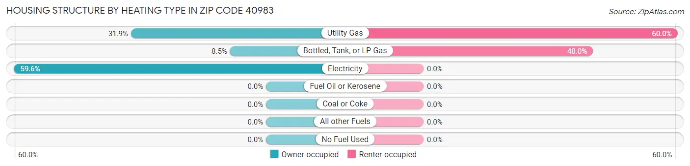 Housing Structure by Heating Type in Zip Code 40983