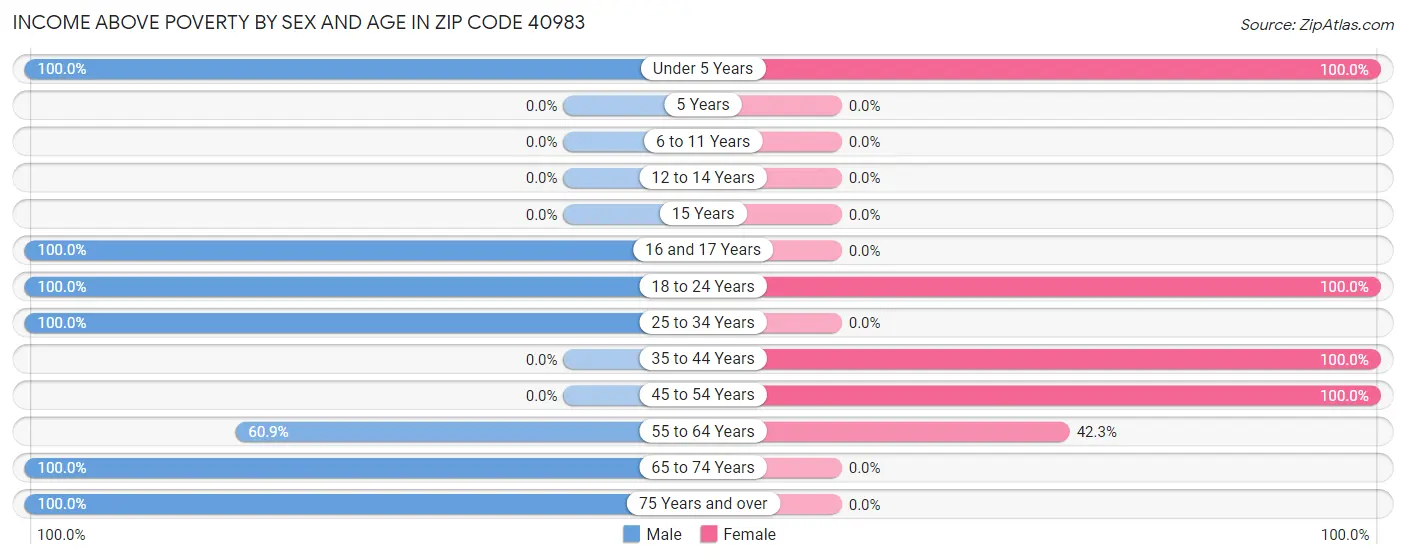 Income Above Poverty by Sex and Age in Zip Code 40983