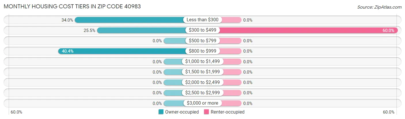 Monthly Housing Cost Tiers in Zip Code 40983