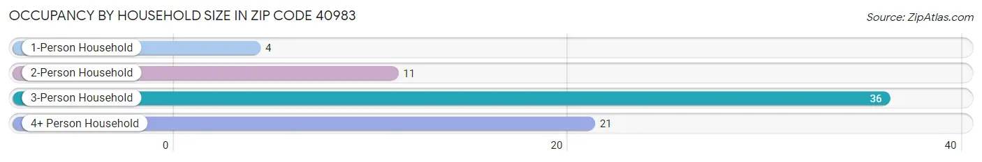 Occupancy by Household Size in Zip Code 40983