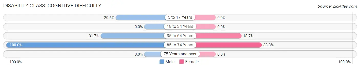 Disability in Zip Code 40988: <span>Cognitive Difficulty</span>