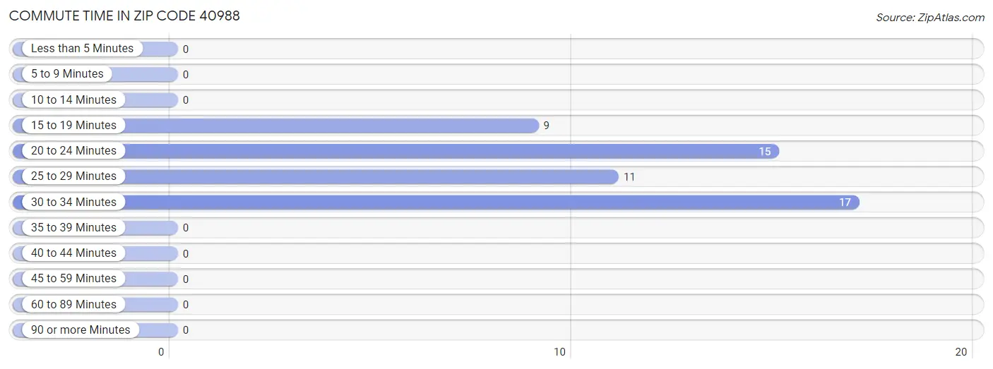 Commute Time in Zip Code 40988