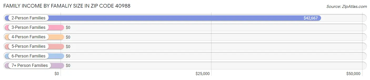 Family Income by Famaliy Size in Zip Code 40988