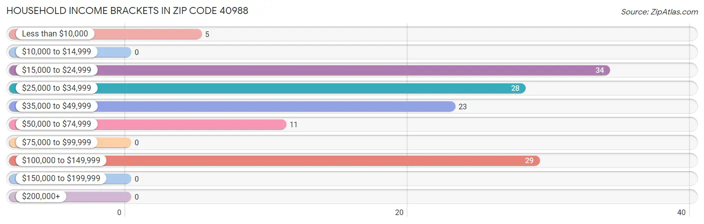 Household Income Brackets in Zip Code 40988