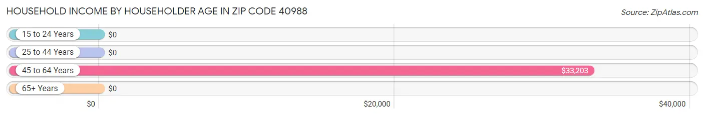 Household Income by Householder Age in Zip Code 40988