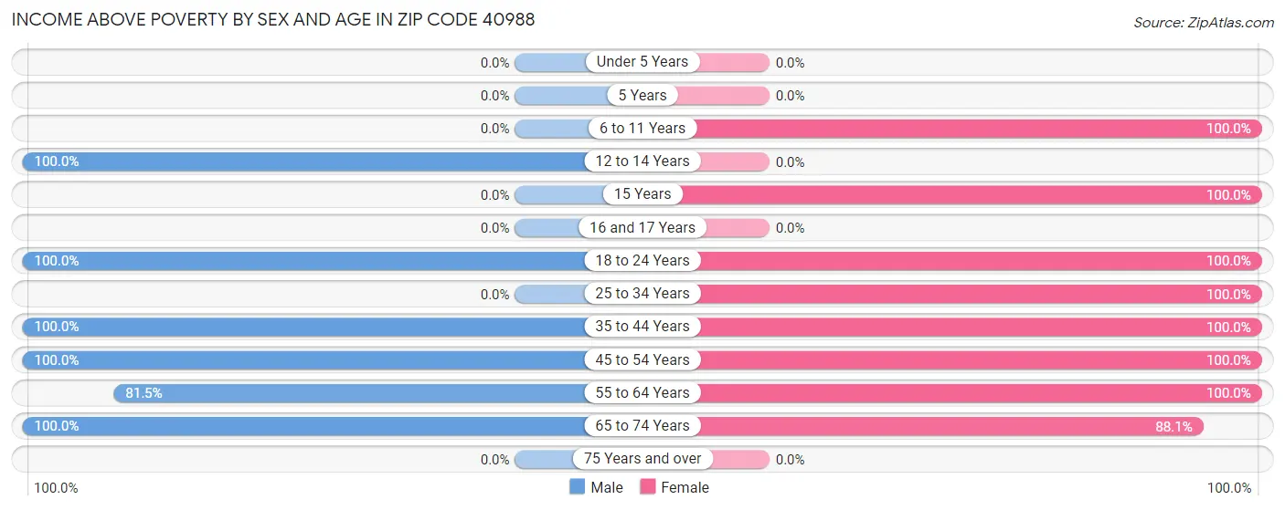 Income Above Poverty by Sex and Age in Zip Code 40988