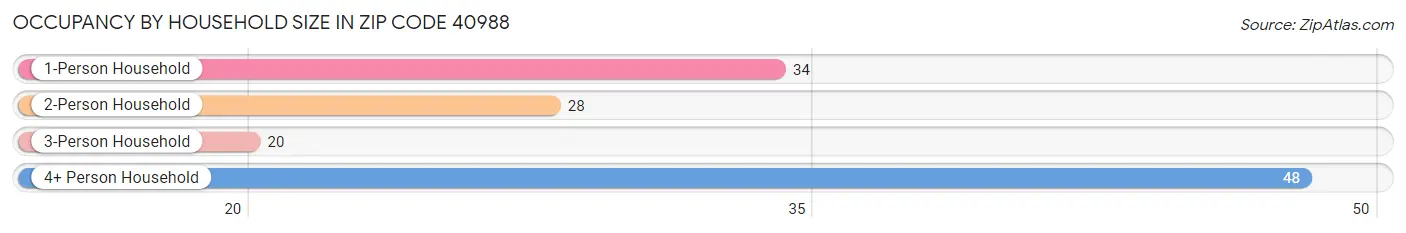 Occupancy by Household Size in Zip Code 40988