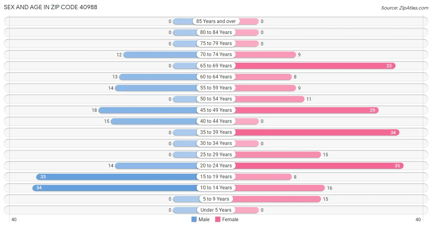 Sex and Age in Zip Code 40988