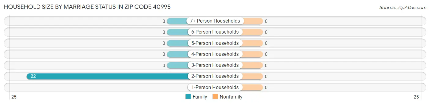 Household Size by Marriage Status in Zip Code 40995