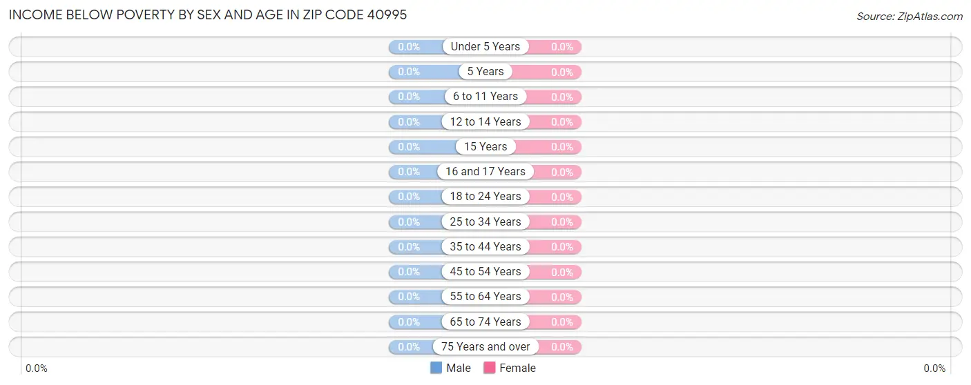 Income Below Poverty by Sex and Age in Zip Code 40995