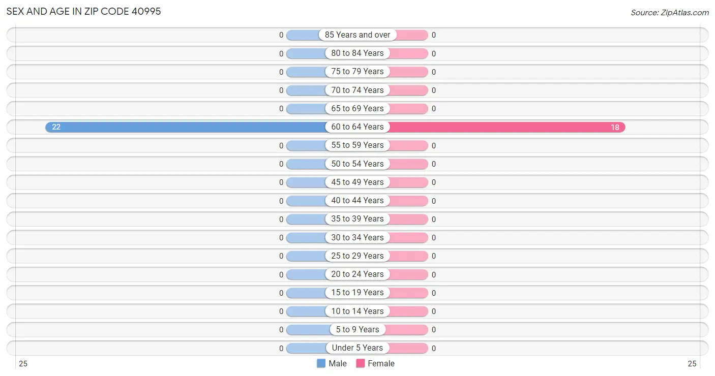 Sex and Age in Zip Code 40995