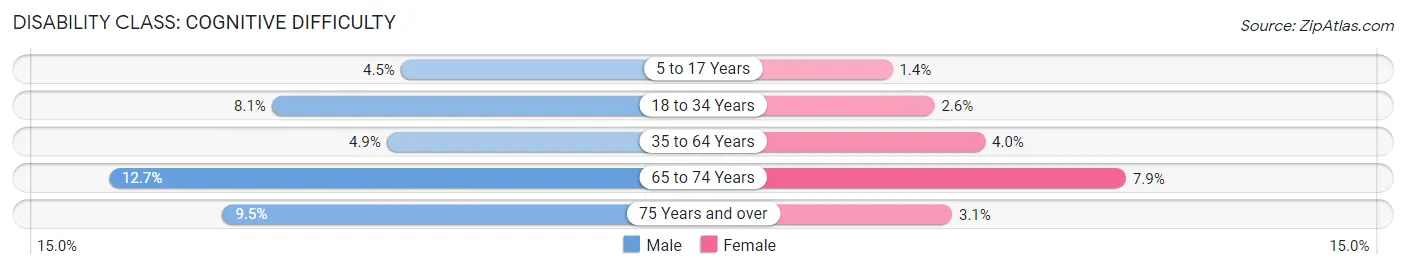 Disability in Zip Code 41001: <span>Cognitive Difficulty</span>