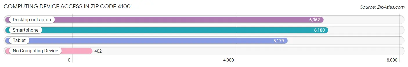 Computing Device Access in Zip Code 41001