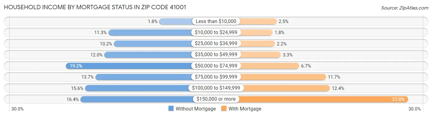 Household Income by Mortgage Status in Zip Code 41001