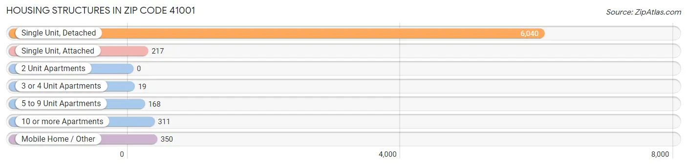 Housing Structures in Zip Code 41001