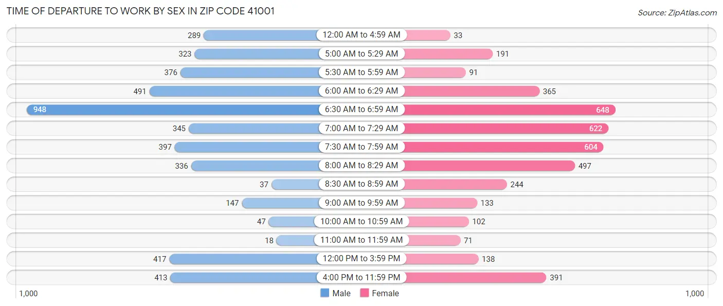 Time of Departure to Work by Sex in Zip Code 41001