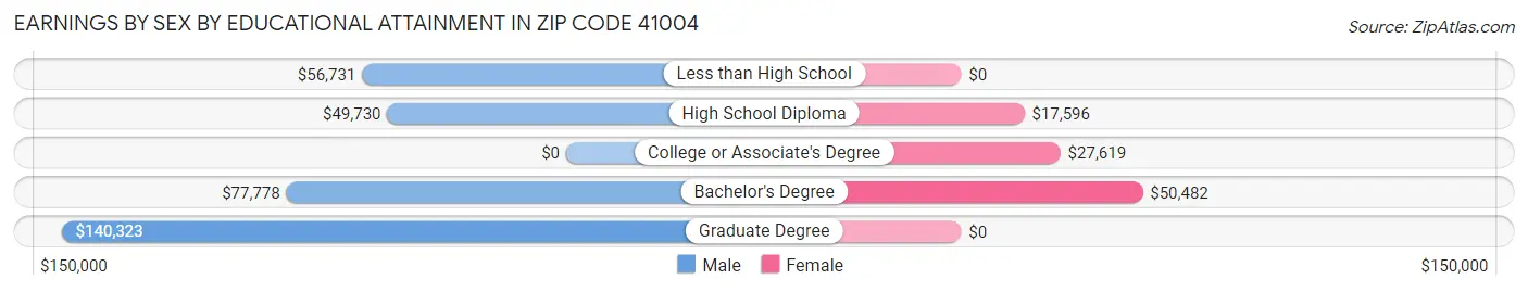 Earnings by Sex by Educational Attainment in Zip Code 41004