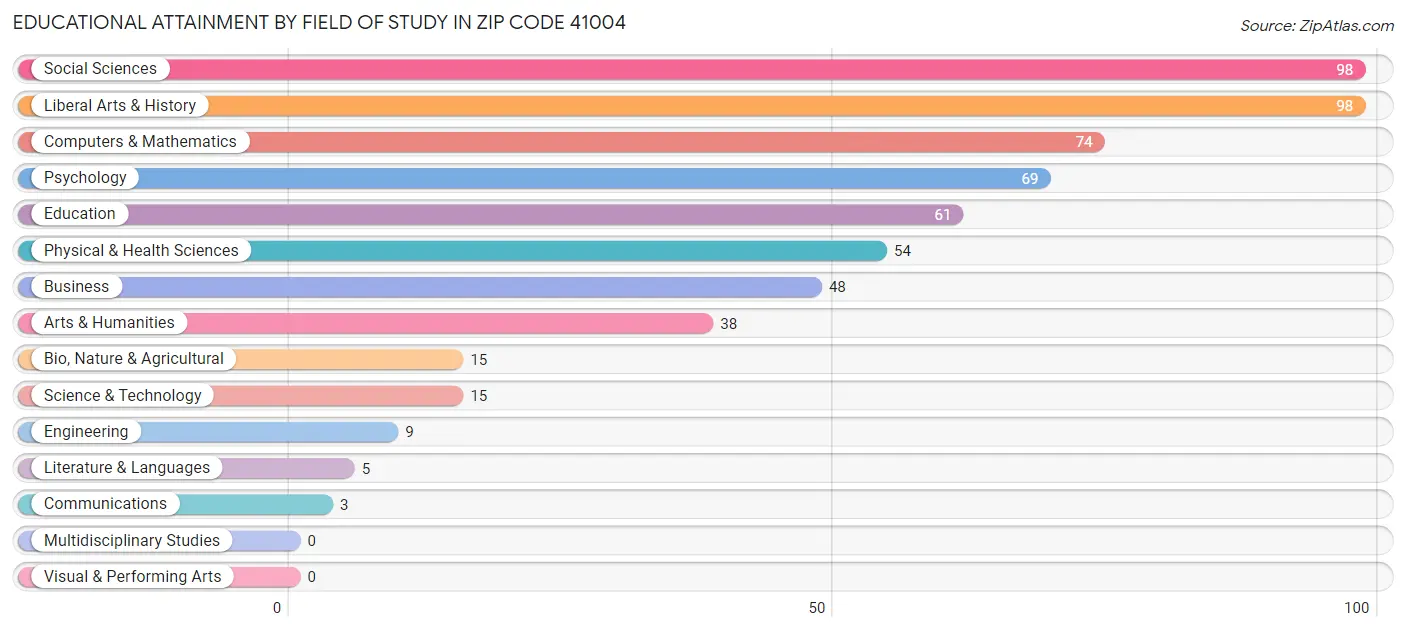 Educational Attainment by Field of Study in Zip Code 41004