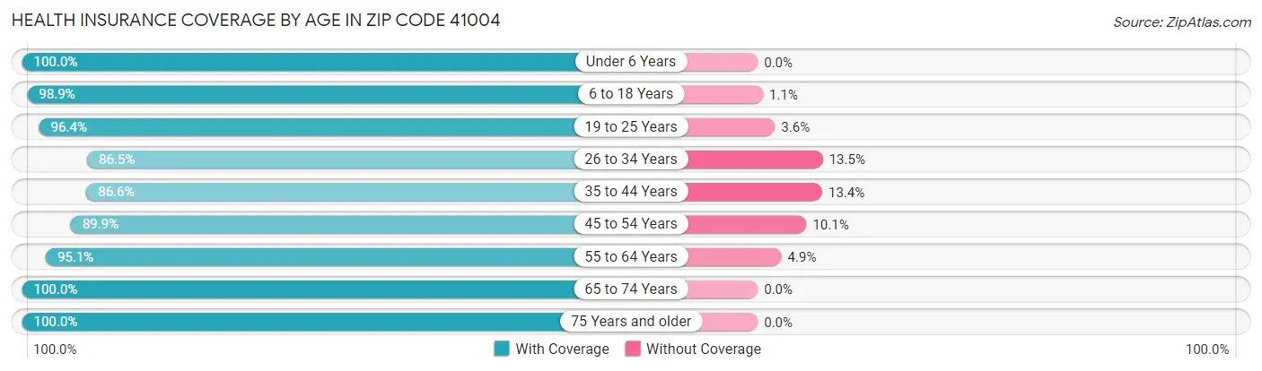 Health Insurance Coverage by Age in Zip Code 41004