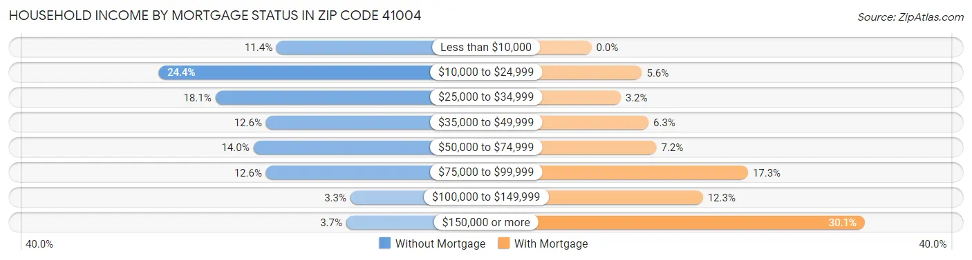 Household Income by Mortgage Status in Zip Code 41004
