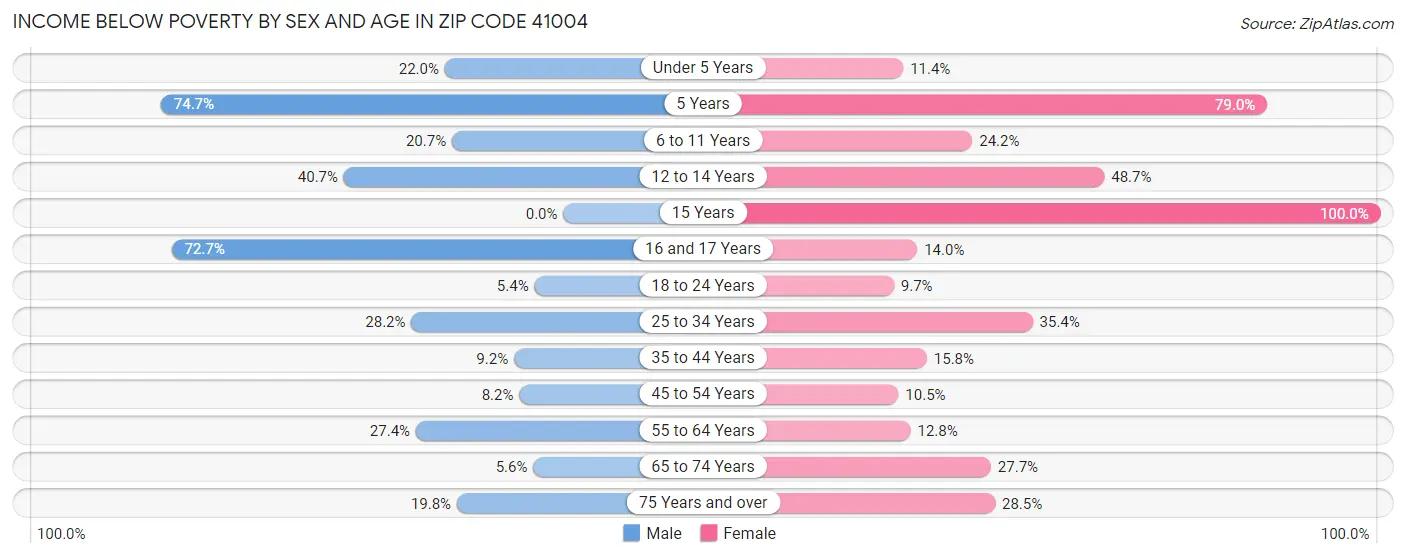 Income Below Poverty by Sex and Age in Zip Code 41004