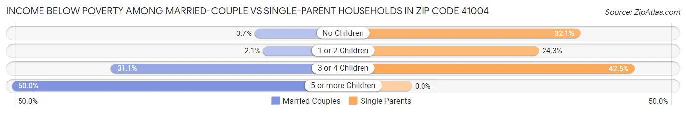 Income Below Poverty Among Married-Couple vs Single-Parent Households in Zip Code 41004