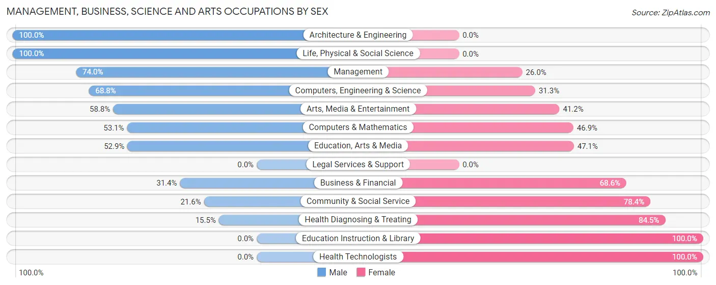 Management, Business, Science and Arts Occupations by Sex in Zip Code 41004