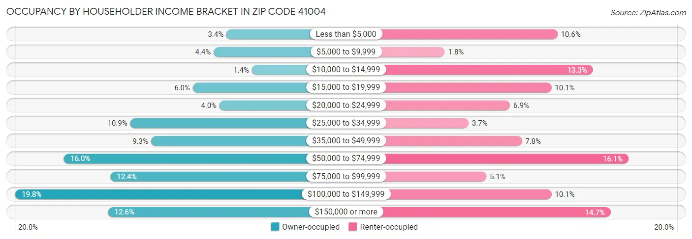 Occupancy by Householder Income Bracket in Zip Code 41004