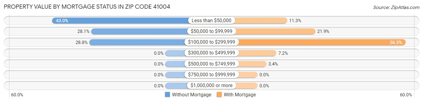 Property Value by Mortgage Status in Zip Code 41004