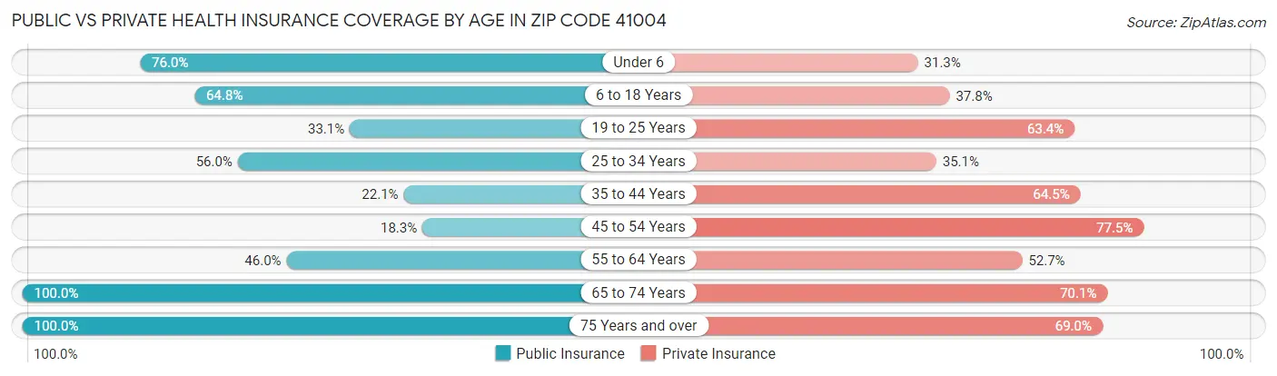 Public vs Private Health Insurance Coverage by Age in Zip Code 41004