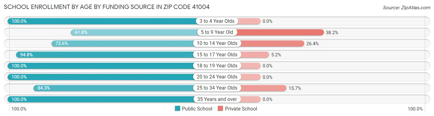 School Enrollment by Age by Funding Source in Zip Code 41004