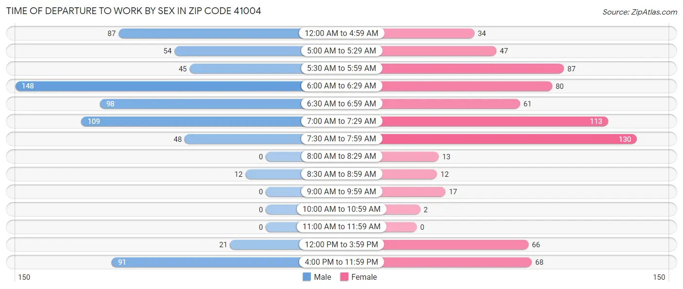 Time of Departure to Work by Sex in Zip Code 41004