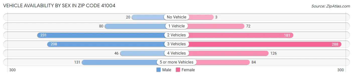 Vehicle Availability by Sex in Zip Code 41004
