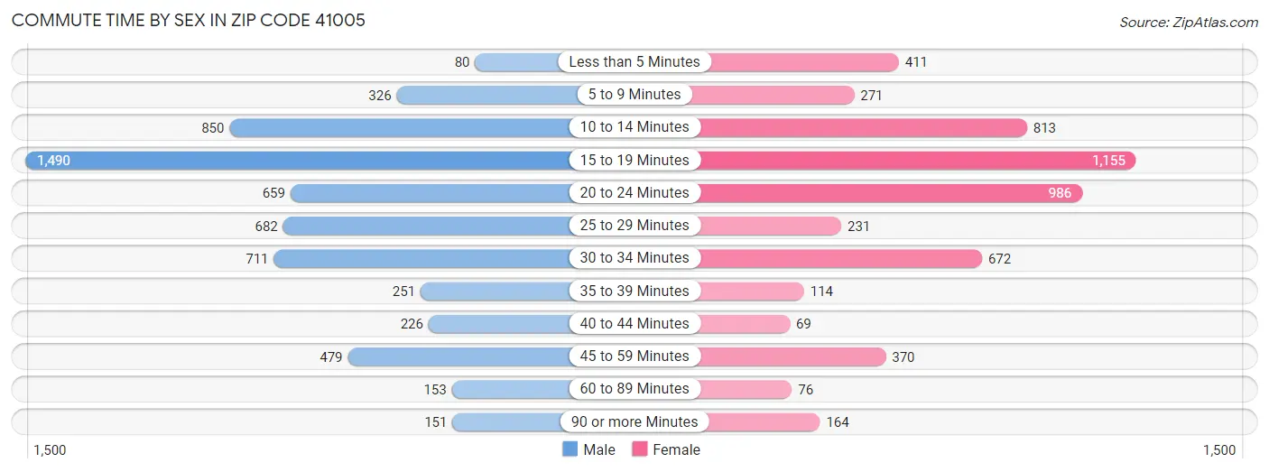 Commute Time by Sex in Zip Code 41005