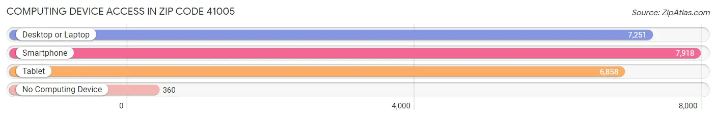Computing Device Access in Zip Code 41005