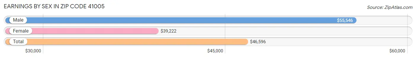 Earnings by Sex in Zip Code 41005