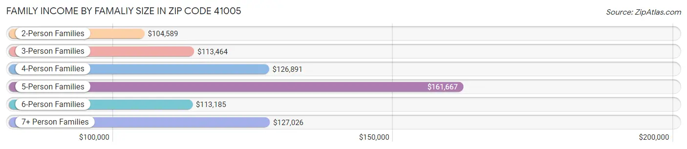 Family Income by Famaliy Size in Zip Code 41005