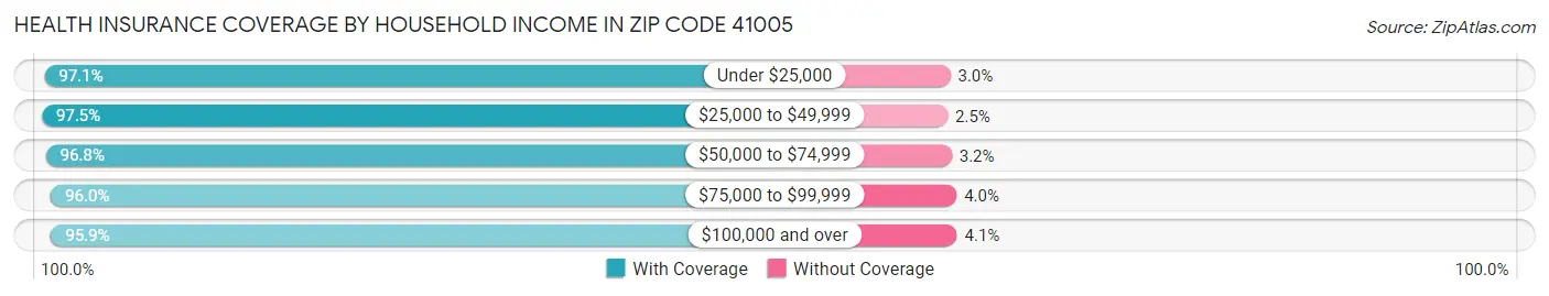 Health Insurance Coverage by Household Income in Zip Code 41005