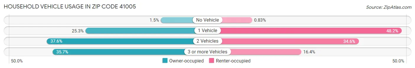 Household Vehicle Usage in Zip Code 41005