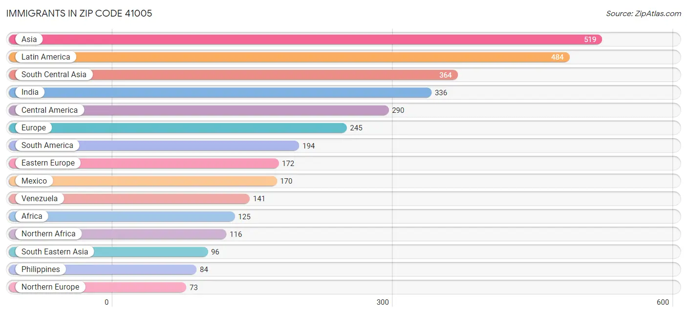 Immigrants in Zip Code 41005