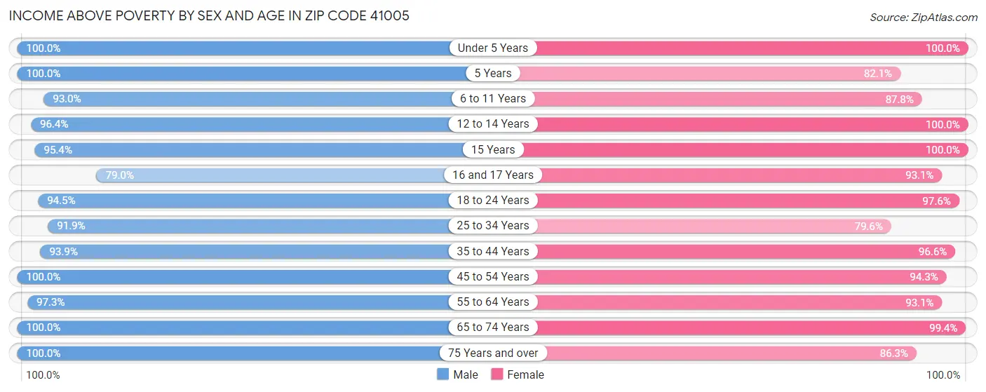 Income Above Poverty by Sex and Age in Zip Code 41005