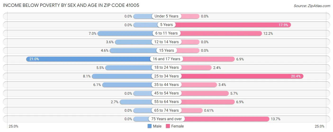 Income Below Poverty by Sex and Age in Zip Code 41005