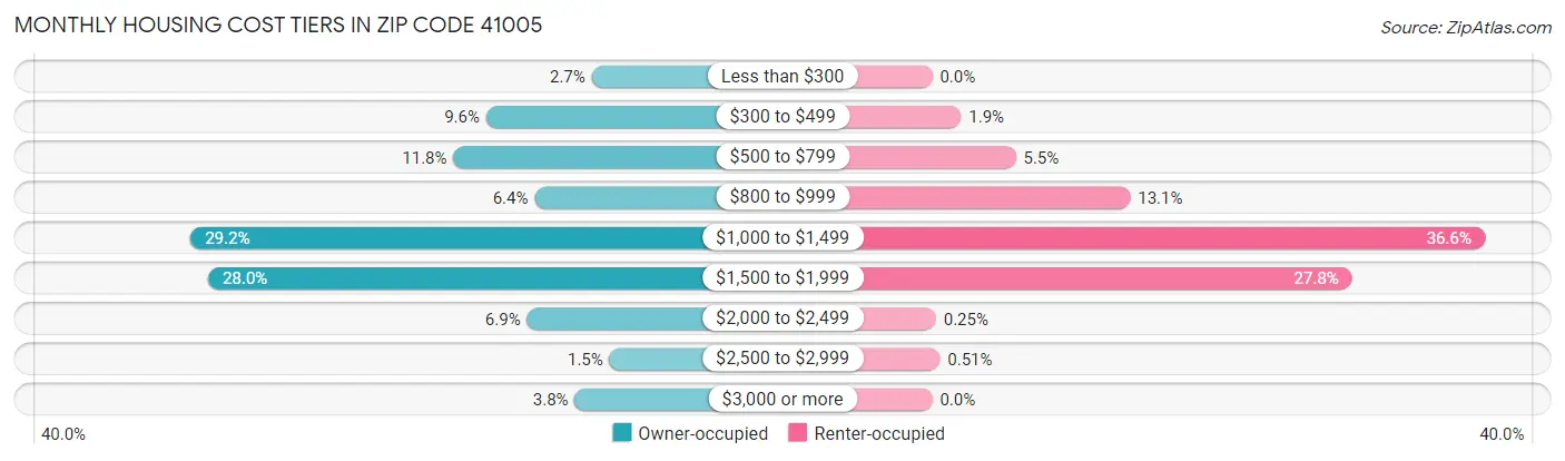 Monthly Housing Cost Tiers in Zip Code 41005