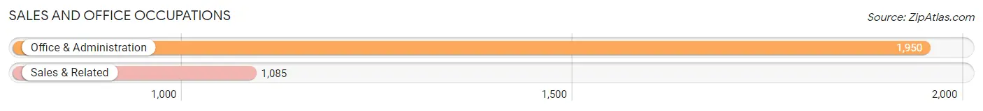Sales and Office Occupations in Zip Code 41005